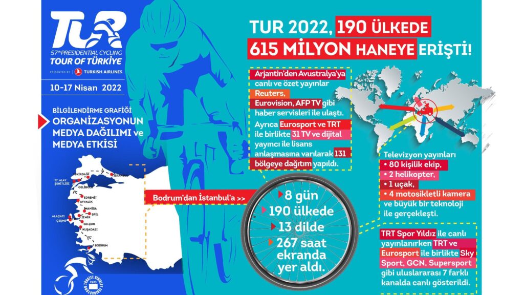 57. Cumhurbaşkanlığı Türkiye Bisiklet Turu 190 ülkede 615 milyon haneye erişti